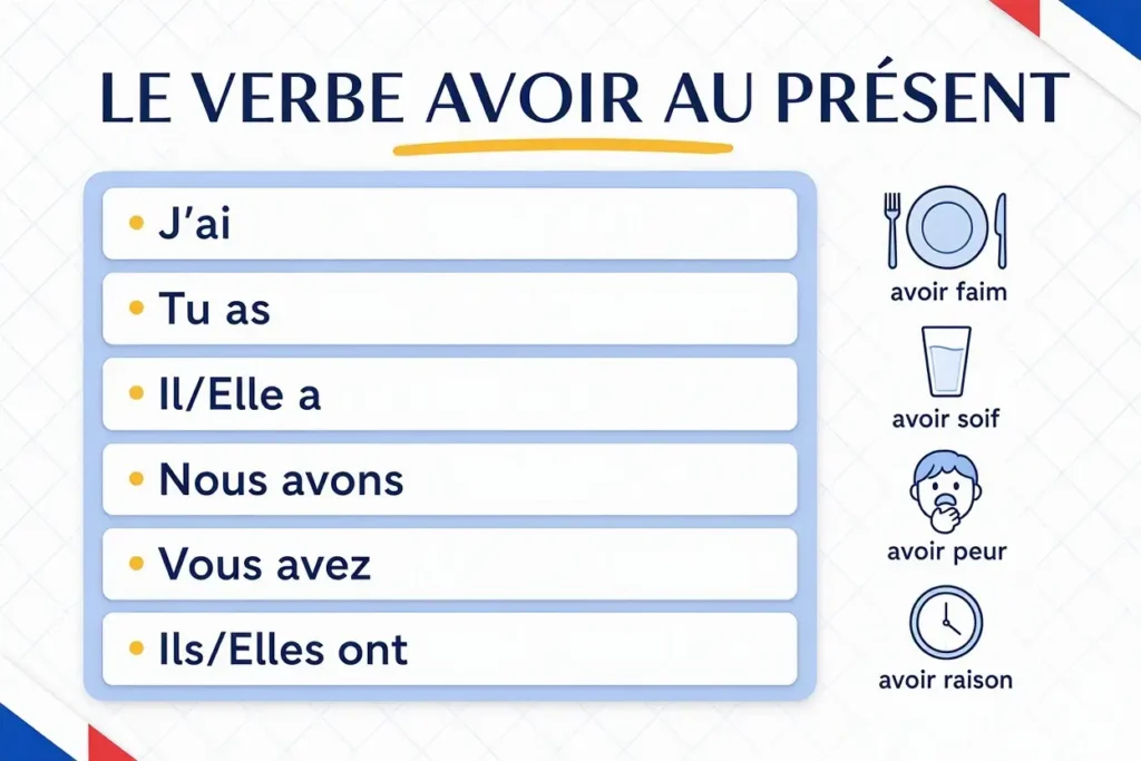 le verbe avoir au présent en français